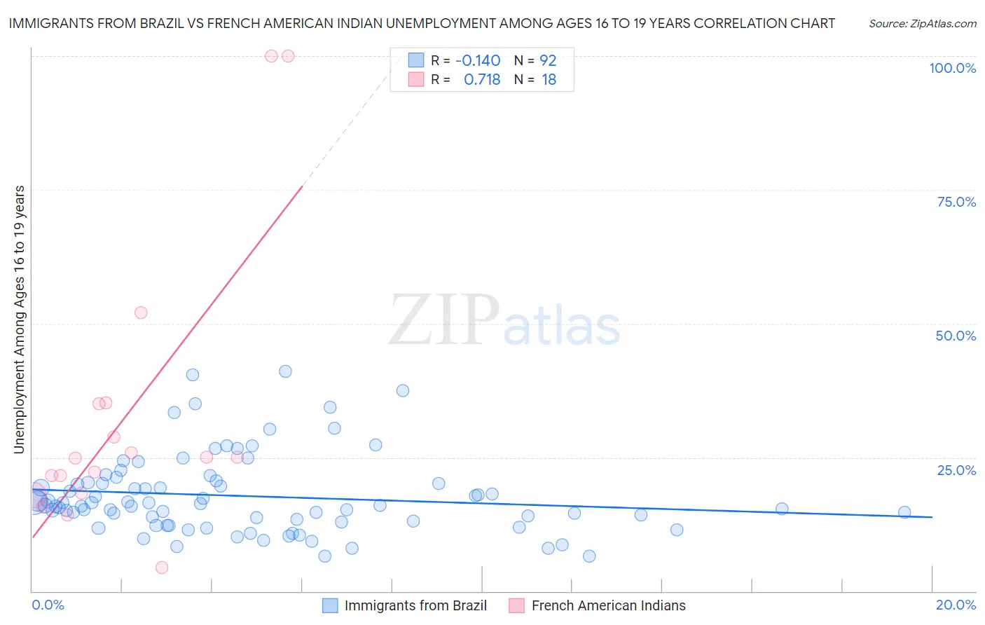 Immigrants from Brazil vs French American Indian Unemployment Among Ages 16 to 19 years