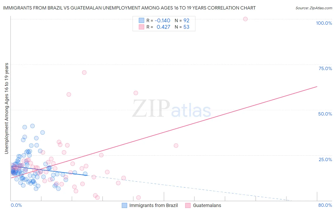 Immigrants from Brazil vs Guatemalan Unemployment Among Ages 16 to 19 years