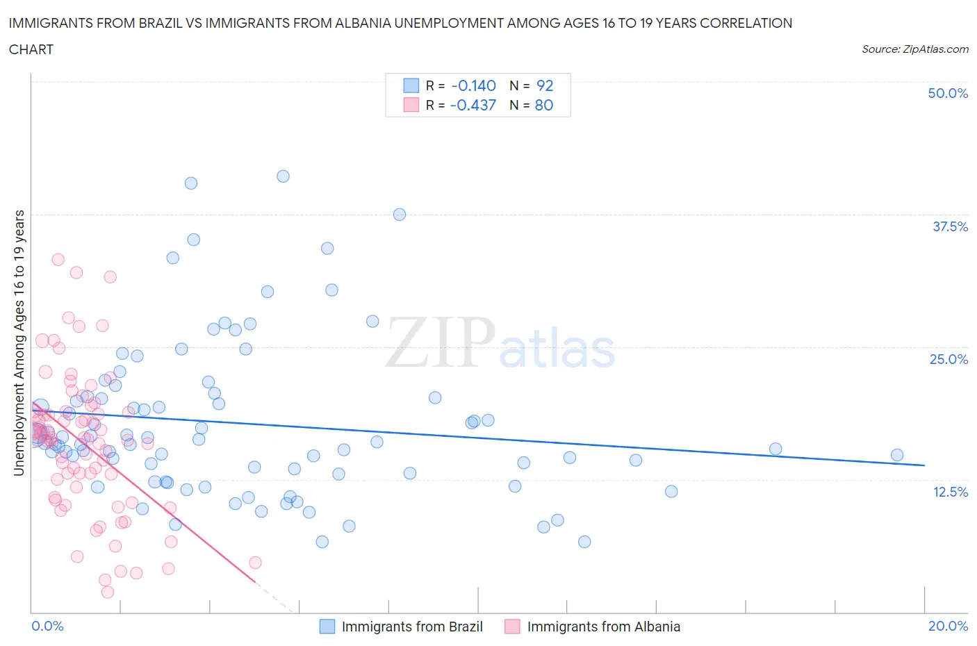Immigrants from Brazil vs Immigrants from Albania Unemployment Among Ages 16 to 19 years