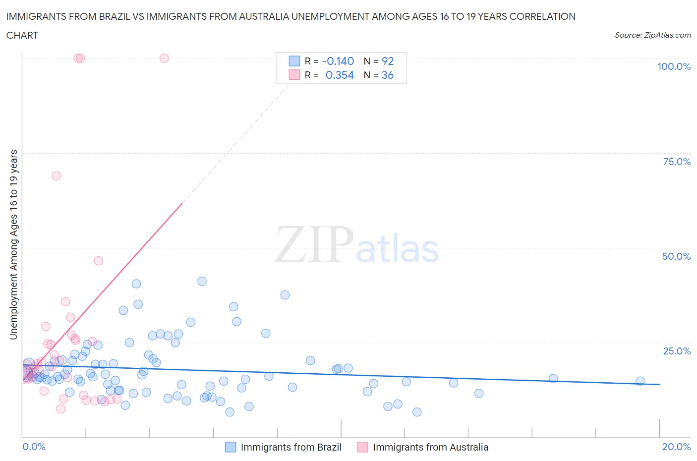 Immigrants from Brazil vs Immigrants from Australia Unemployment Among Ages 16 to 19 years