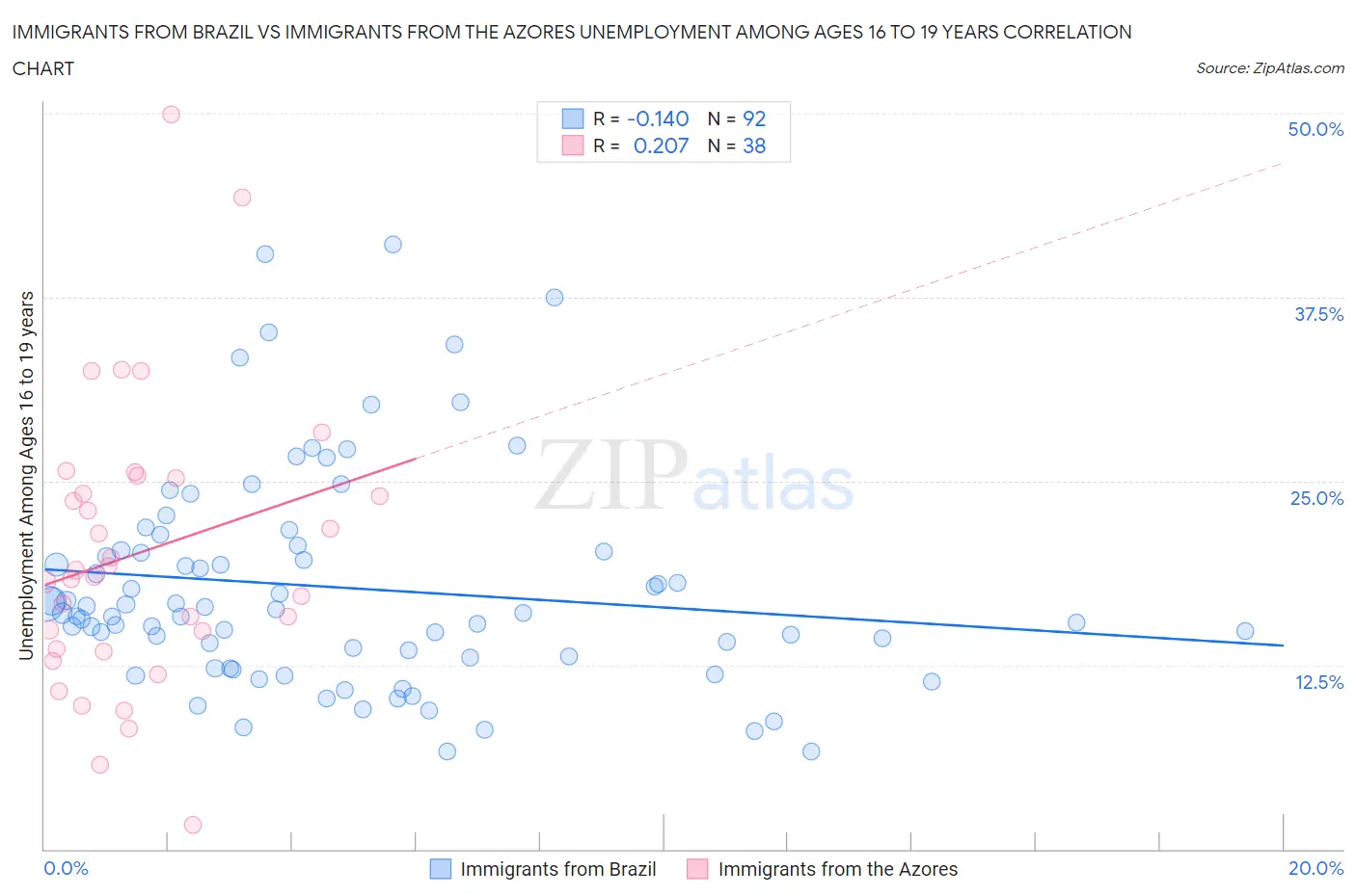 Immigrants from Brazil vs Immigrants from the Azores Unemployment Among Ages 16 to 19 years