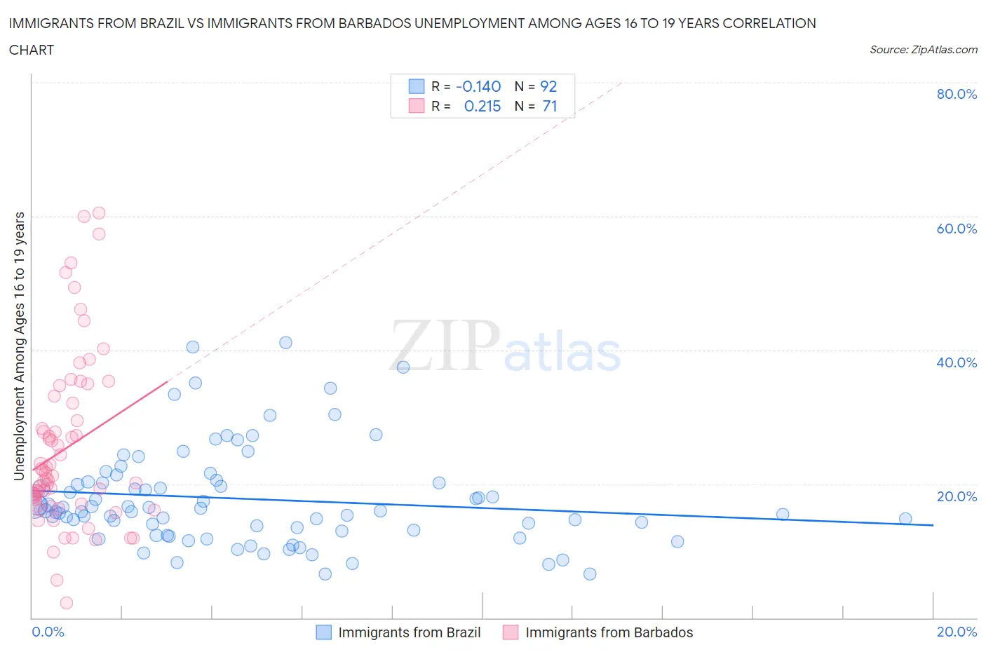 Immigrants from Brazil vs Immigrants from Barbados Unemployment Among Ages 16 to 19 years