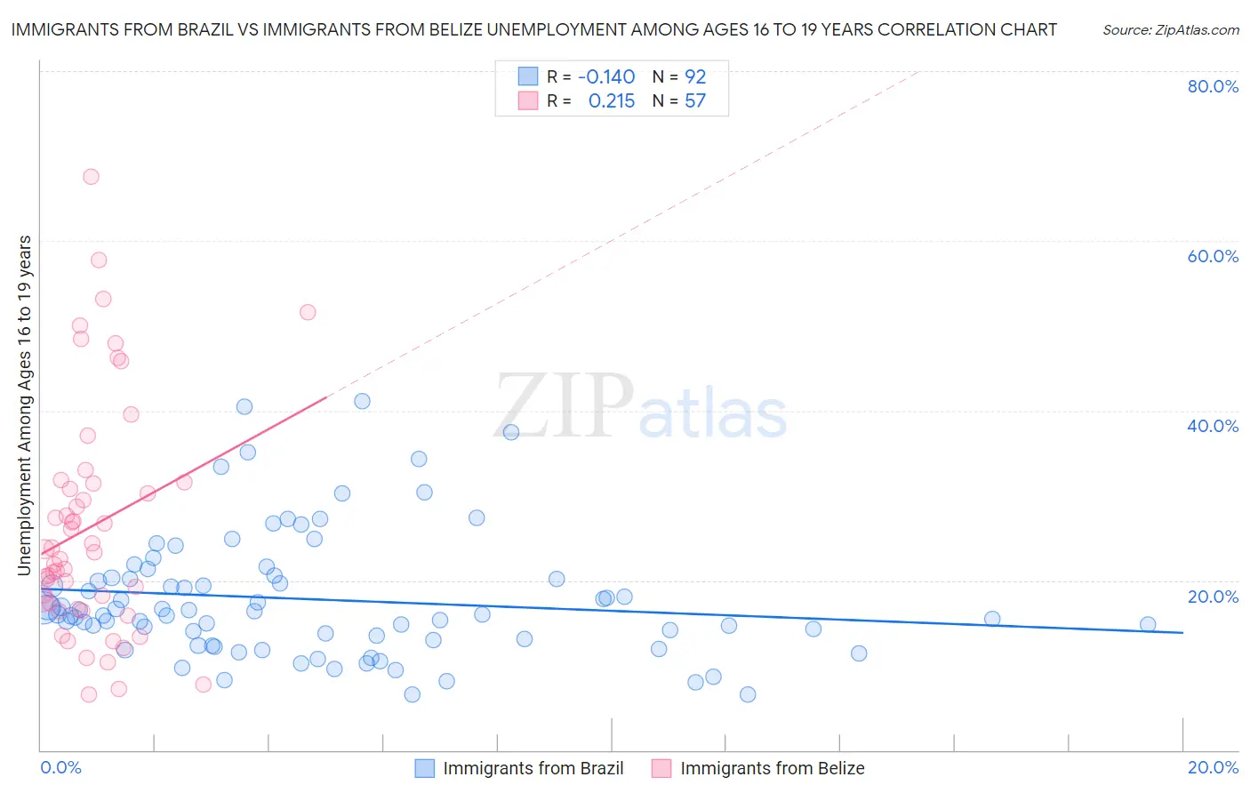 Immigrants from Brazil vs Immigrants from Belize Unemployment Among Ages 16 to 19 years