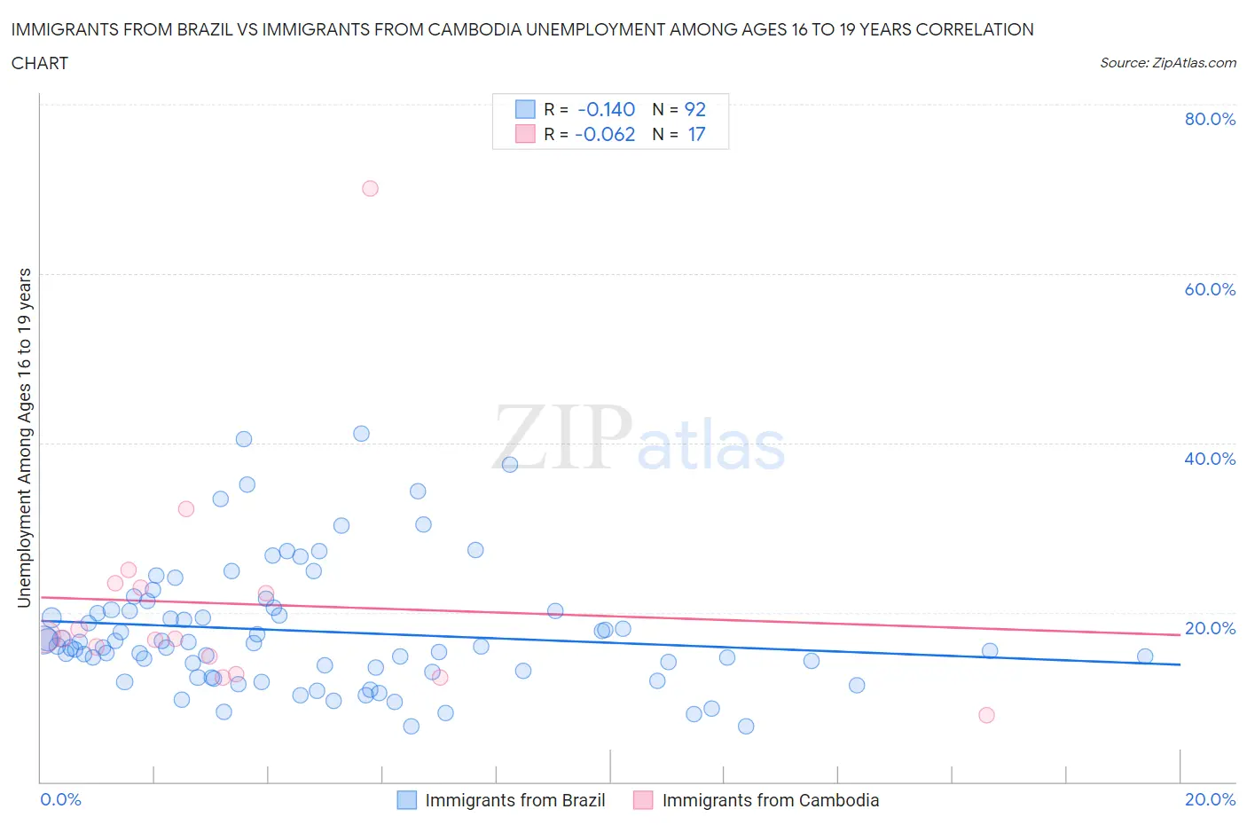 Immigrants from Brazil vs Immigrants from Cambodia Unemployment Among Ages 16 to 19 years