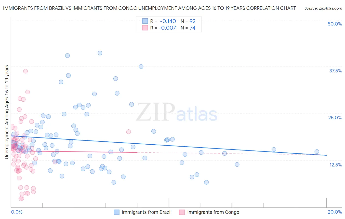 Immigrants from Brazil vs Immigrants from Congo Unemployment Among Ages 16 to 19 years