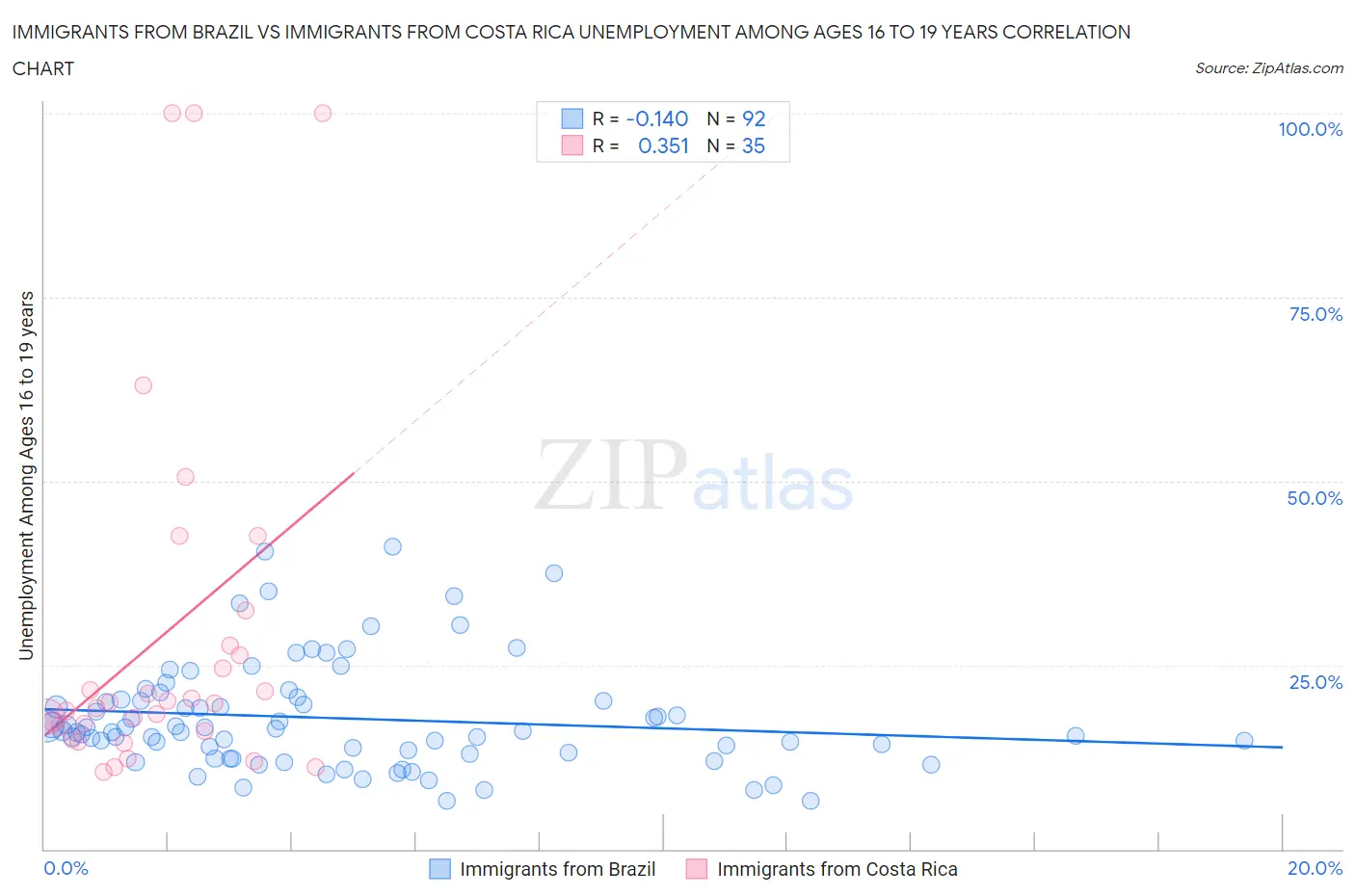 Immigrants from Brazil vs Immigrants from Costa Rica Unemployment Among Ages 16 to 19 years