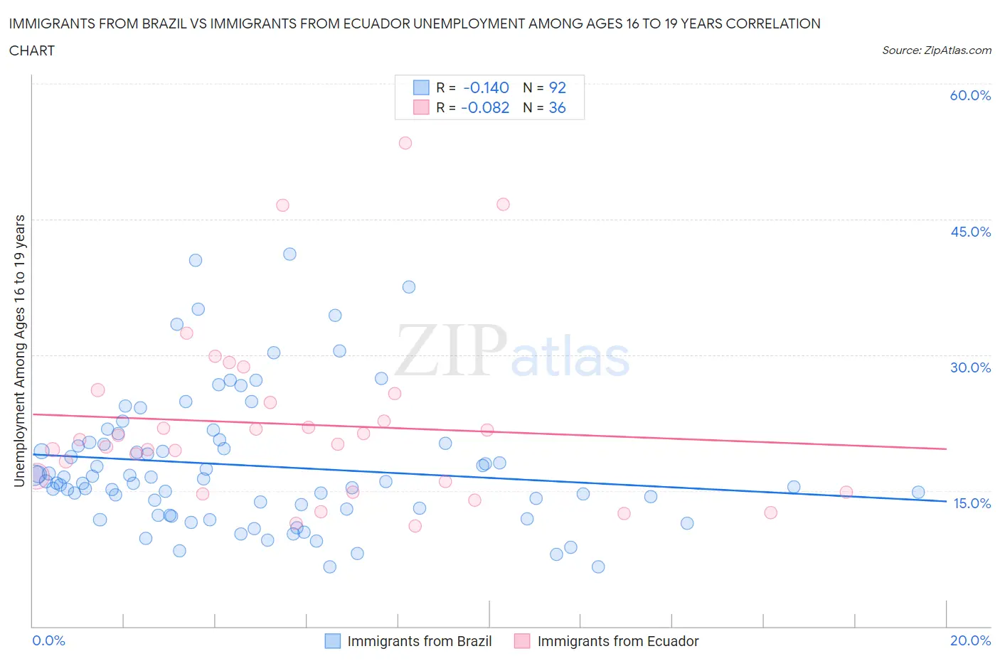 Immigrants from Brazil vs Immigrants from Ecuador Unemployment Among Ages 16 to 19 years