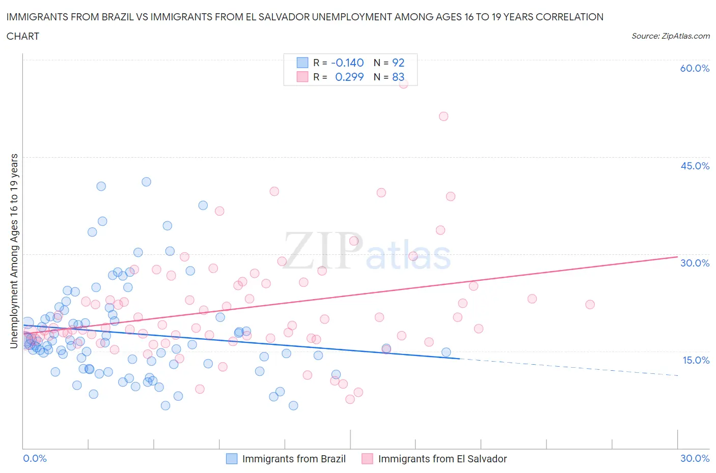 Immigrants from Brazil vs Immigrants from El Salvador Unemployment Among Ages 16 to 19 years