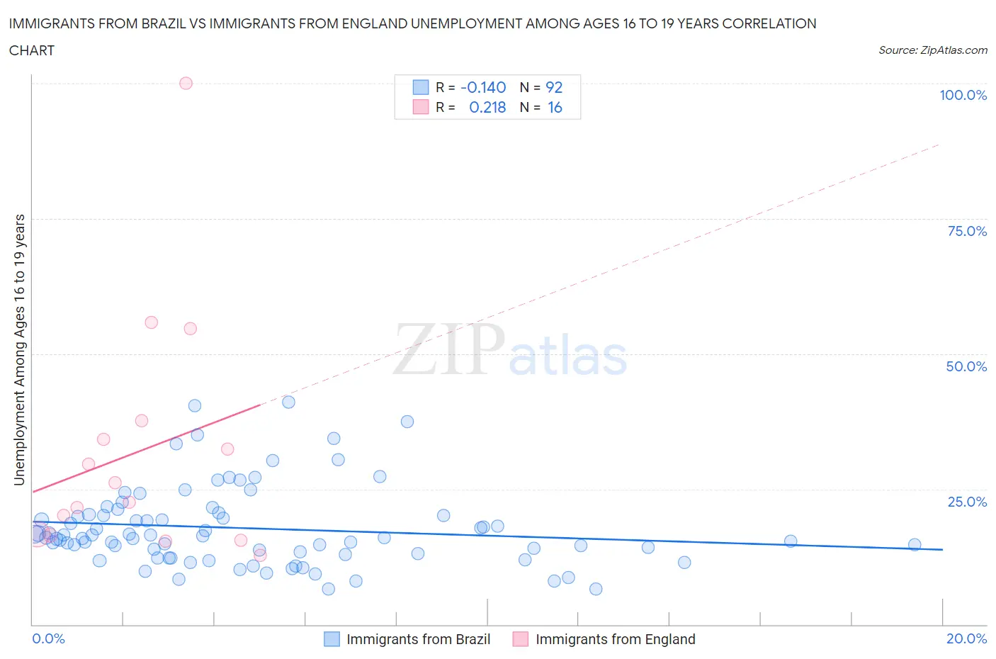 Immigrants from Brazil vs Immigrants from England Unemployment Among Ages 16 to 19 years