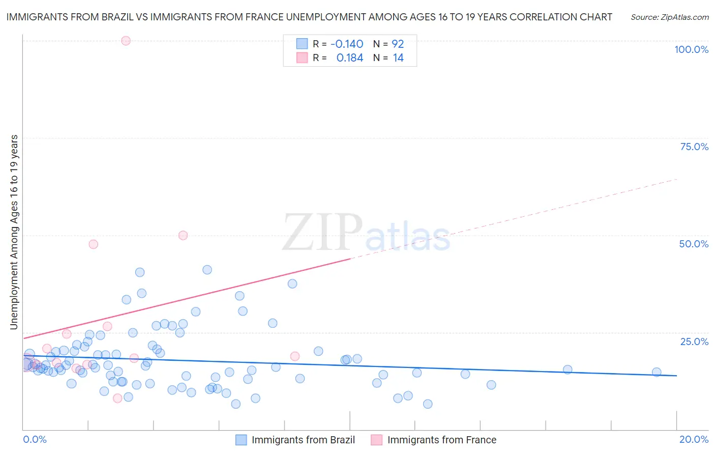 Immigrants from Brazil vs Immigrants from France Unemployment Among Ages 16 to 19 years