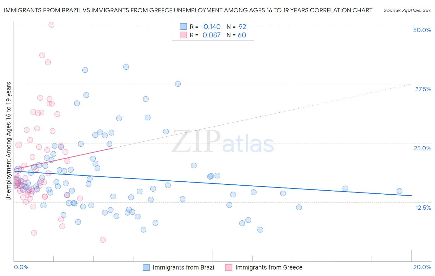 Immigrants from Brazil vs Immigrants from Greece Unemployment Among Ages 16 to 19 years