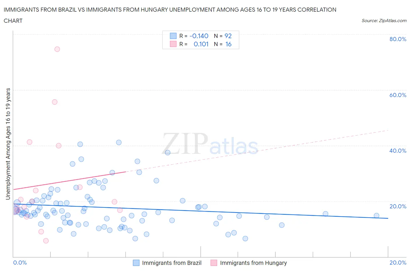 Immigrants from Brazil vs Immigrants from Hungary Unemployment Among Ages 16 to 19 years