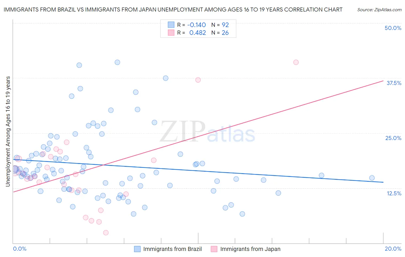Immigrants from Brazil vs Immigrants from Japan Unemployment Among Ages 16 to 19 years