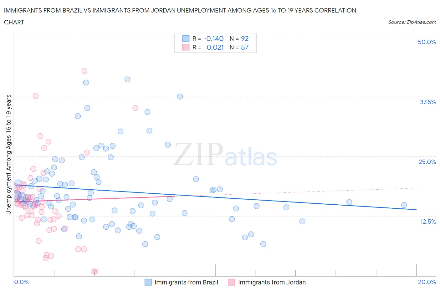Immigrants from Brazil vs Immigrants from Jordan Unemployment Among Ages 16 to 19 years