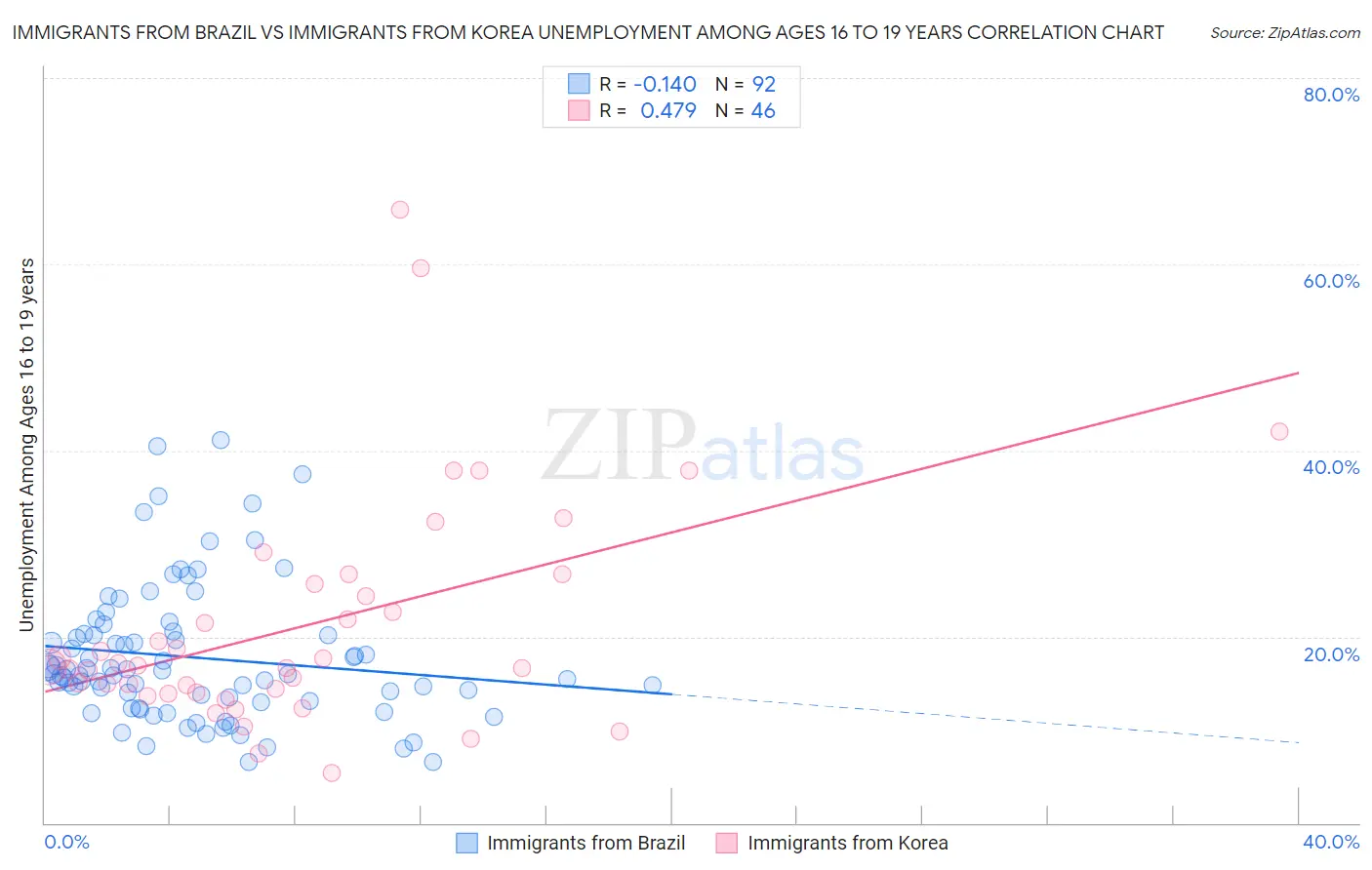 Immigrants from Brazil vs Immigrants from Korea Unemployment Among Ages 16 to 19 years