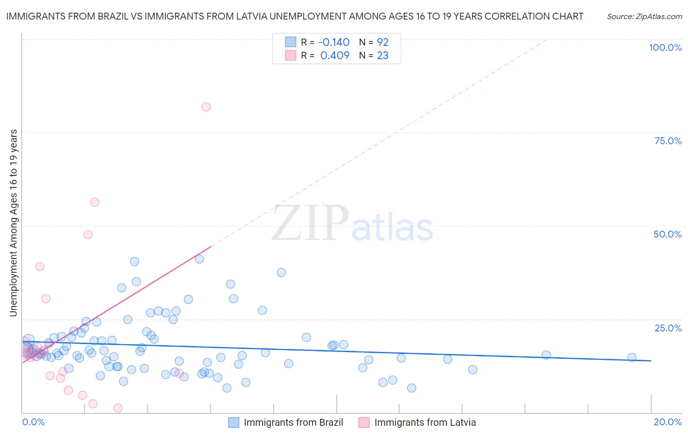 Immigrants from Brazil vs Immigrants from Latvia Unemployment Among Ages 16 to 19 years