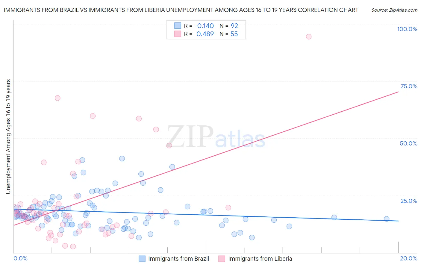 Immigrants from Brazil vs Immigrants from Liberia Unemployment Among Ages 16 to 19 years