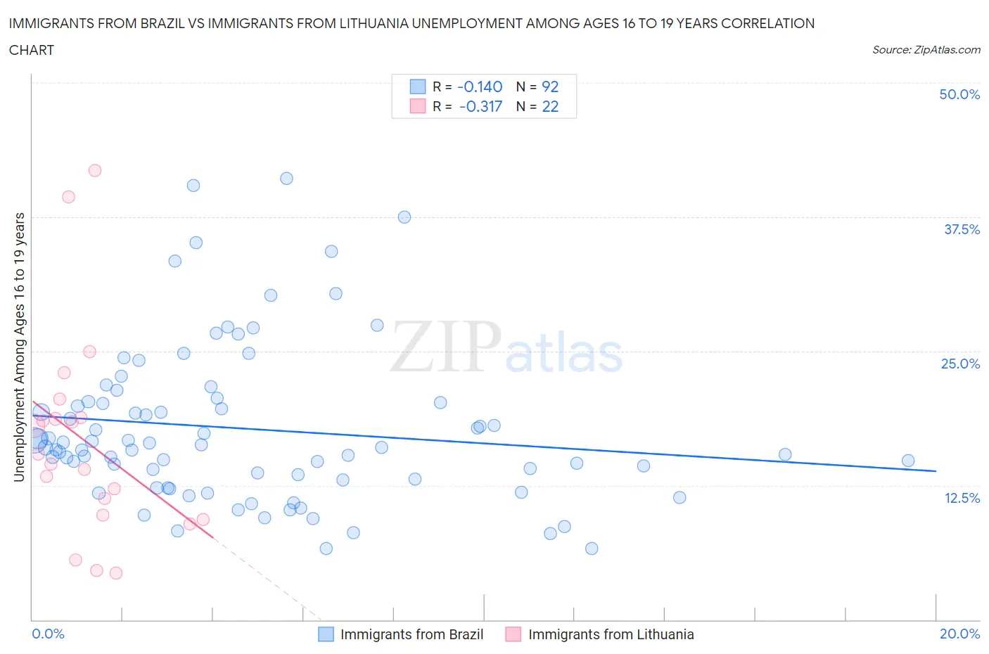Immigrants from Brazil vs Immigrants from Lithuania Unemployment Among Ages 16 to 19 years