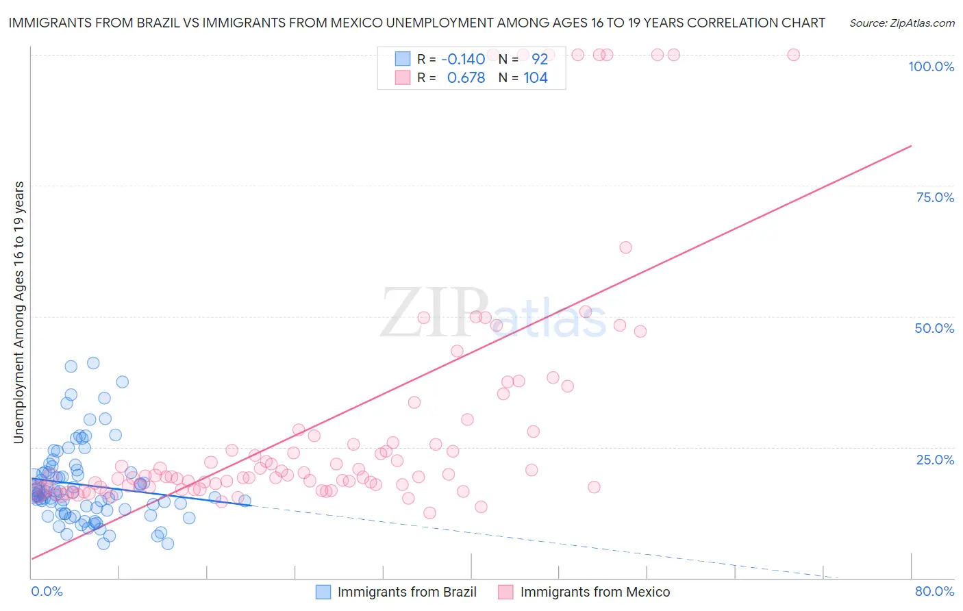 Immigrants from Brazil vs Immigrants from Mexico Unemployment Among Ages 16 to 19 years