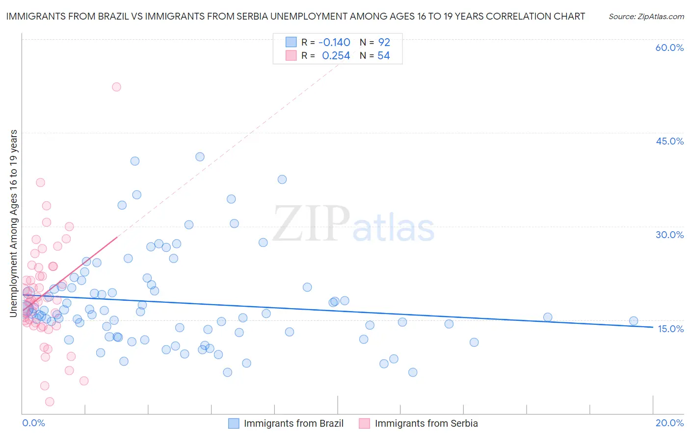 Immigrants from Brazil vs Immigrants from Serbia Unemployment Among Ages 16 to 19 years
