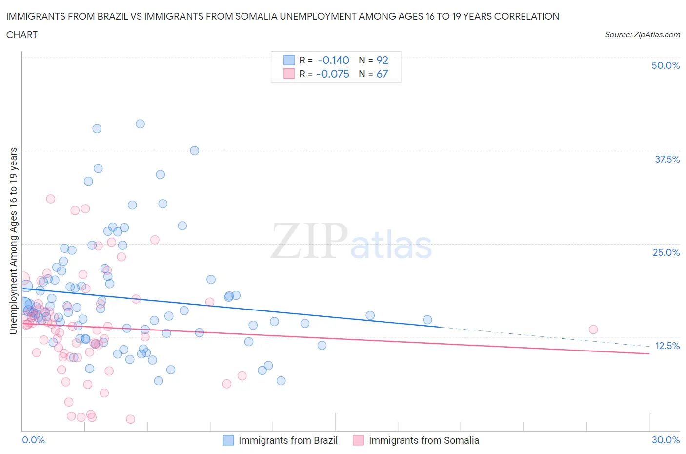 Immigrants from Brazil vs Immigrants from Somalia Unemployment Among Ages 16 to 19 years