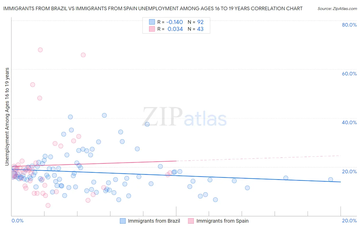 Immigrants from Brazil vs Immigrants from Spain Unemployment Among Ages 16 to 19 years