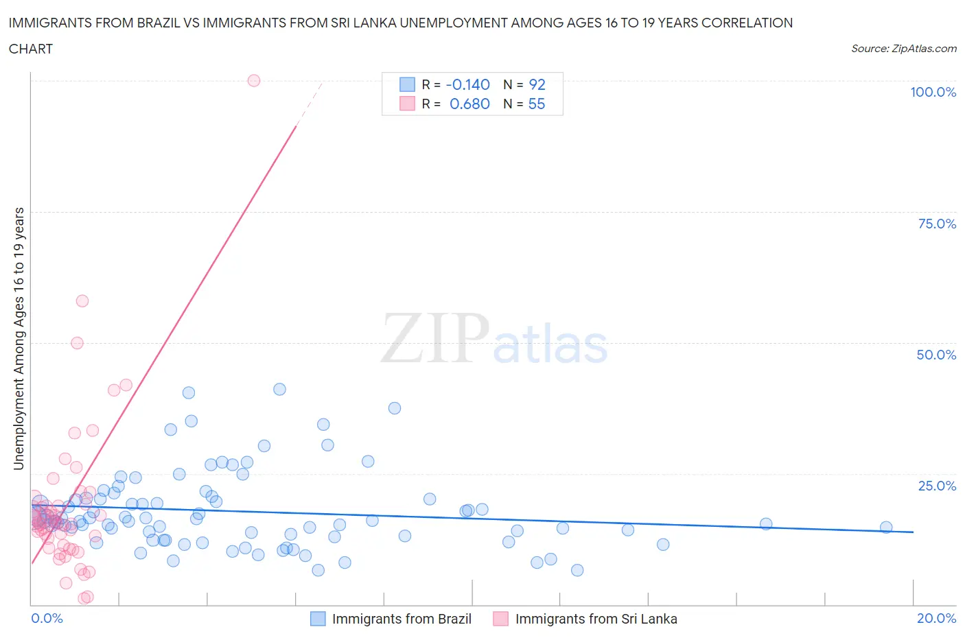 Immigrants from Brazil vs Immigrants from Sri Lanka Unemployment Among Ages 16 to 19 years