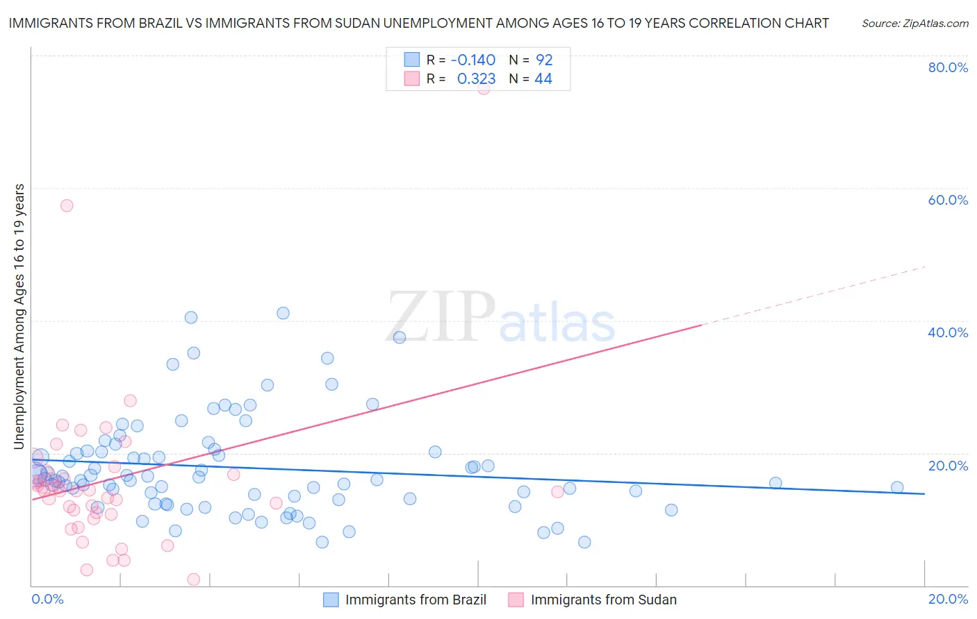 Immigrants from Brazil vs Immigrants from Sudan Unemployment Among Ages 16 to 19 years