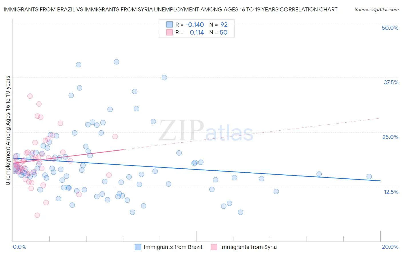 Immigrants from Brazil vs Immigrants from Syria Unemployment Among Ages 16 to 19 years