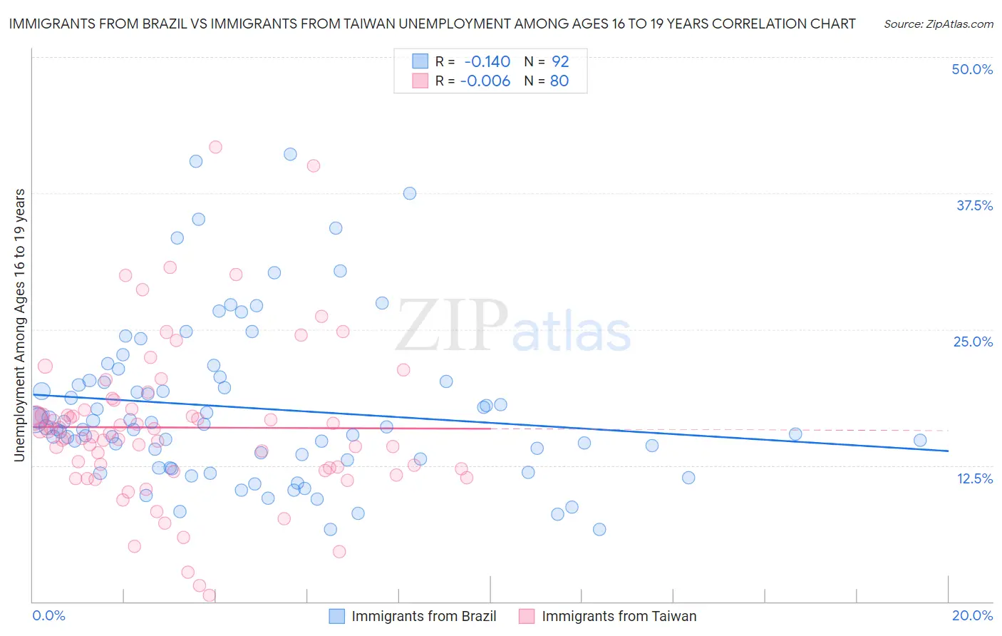 Immigrants from Brazil vs Immigrants from Taiwan Unemployment Among Ages 16 to 19 years