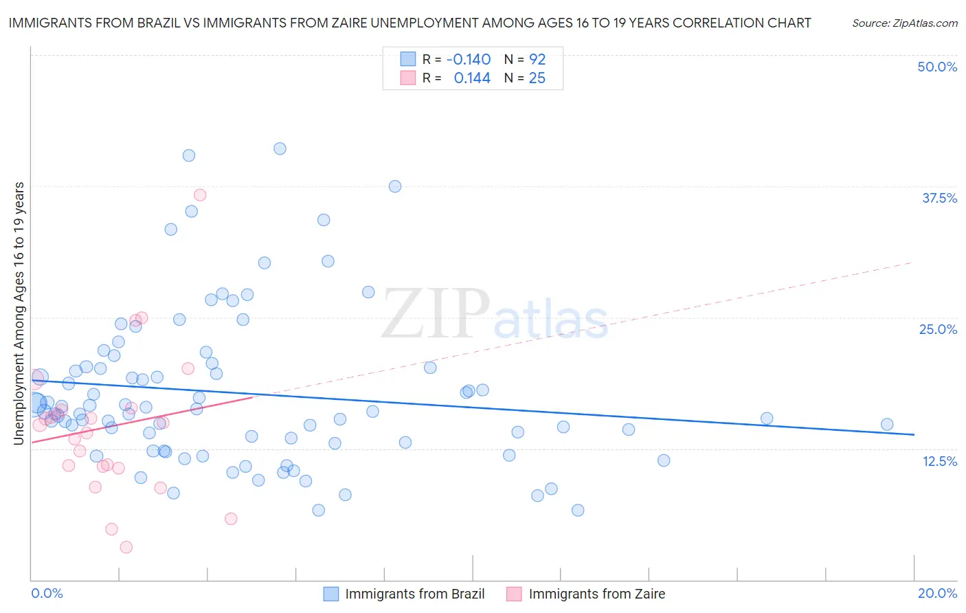 Immigrants from Brazil vs Immigrants from Zaire Unemployment Among Ages 16 to 19 years