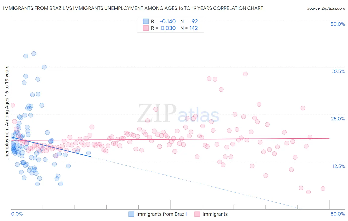 Immigrants from Brazil vs Immigrants Unemployment Among Ages 16 to 19 years