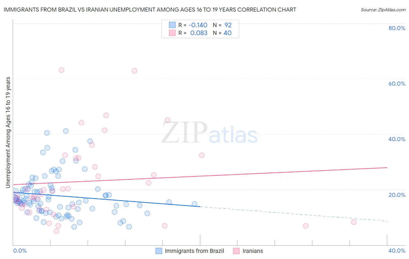 Immigrants from Brazil vs Iranian Unemployment Among Ages 16 to 19 years