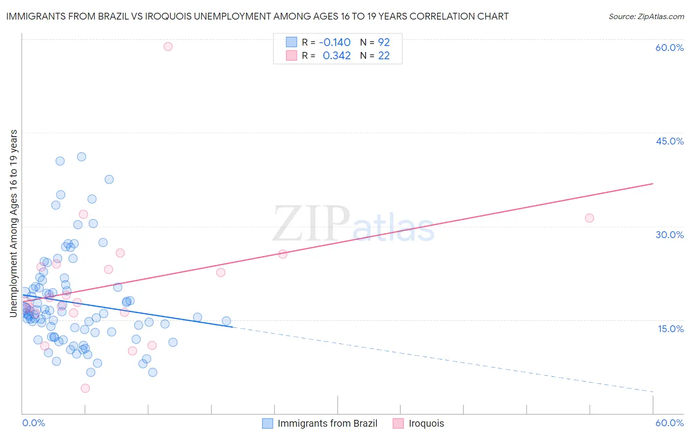 Immigrants from Brazil vs Iroquois Unemployment Among Ages 16 to 19 years