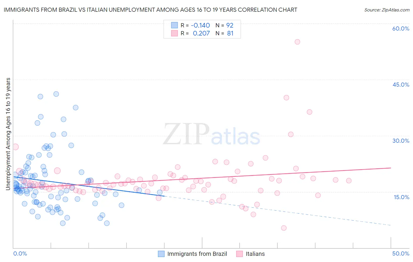 Immigrants from Brazil vs Italian Unemployment Among Ages 16 to 19 years