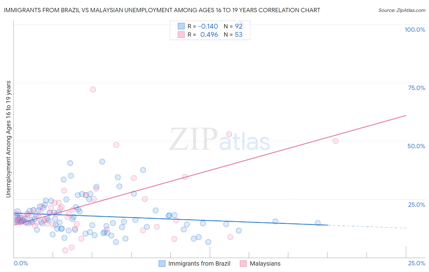 Immigrants from Brazil vs Malaysian Unemployment Among Ages 16 to 19 years