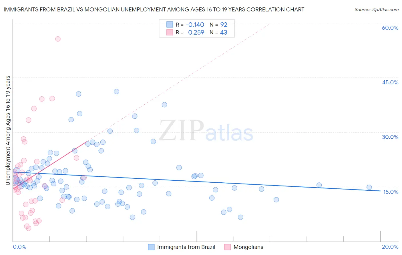 Immigrants from Brazil vs Mongolian Unemployment Among Ages 16 to 19 years