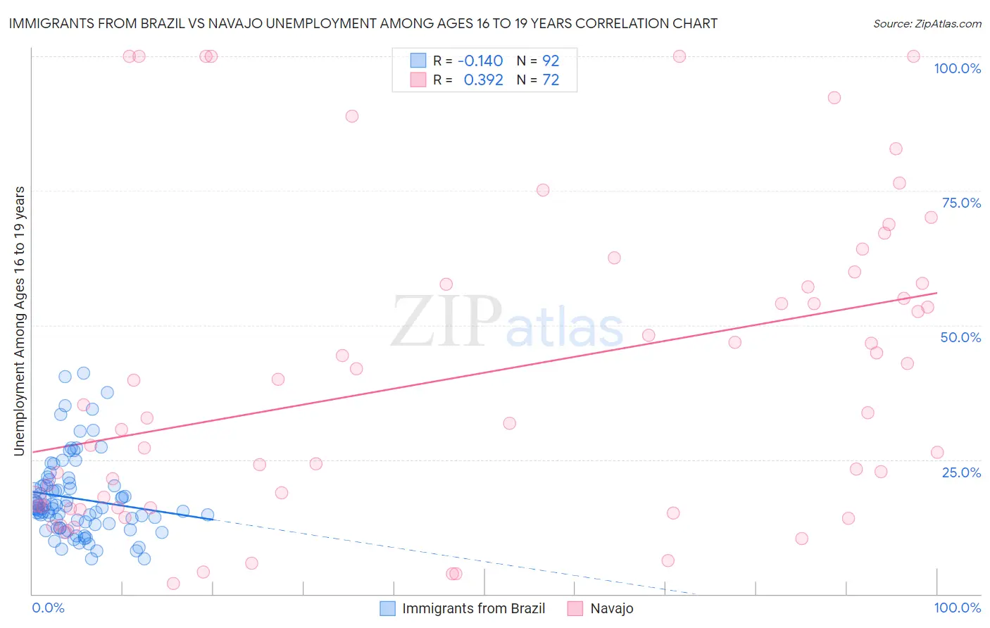 Immigrants from Brazil vs Navajo Unemployment Among Ages 16 to 19 years