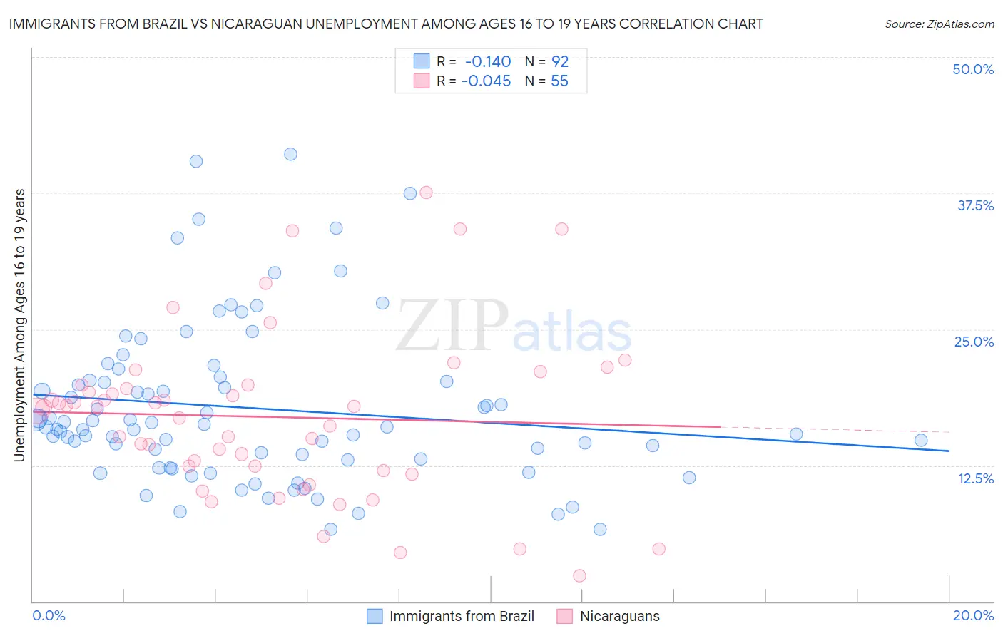 Immigrants from Brazil vs Nicaraguan Unemployment Among Ages 16 to 19 years