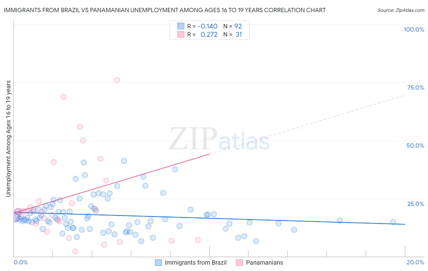 Immigrants from Brazil vs Panamanian Unemployment Among Ages 16 to 19 years