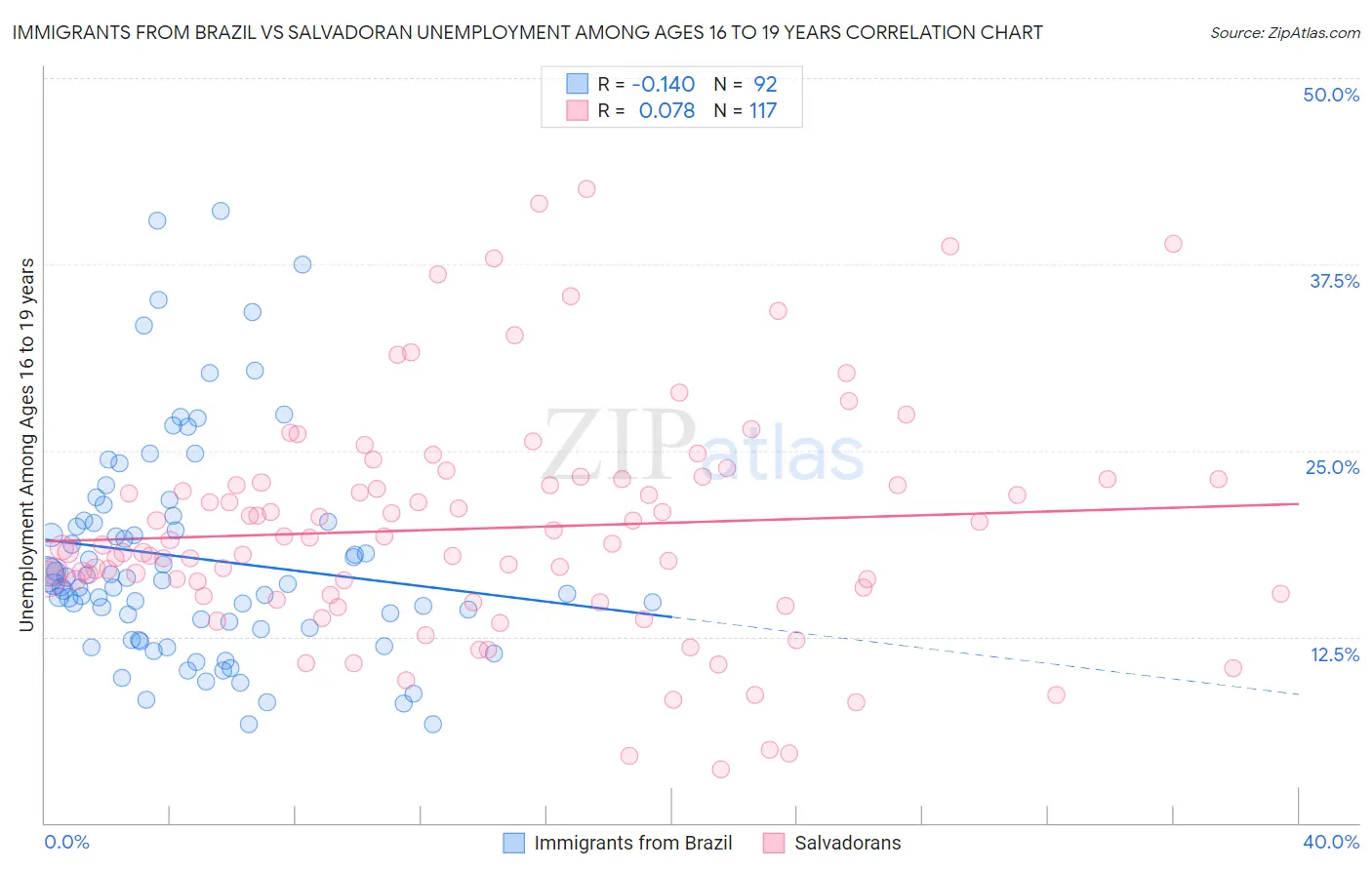 Immigrants from Brazil vs Salvadoran Unemployment Among Ages 16 to 19 years
