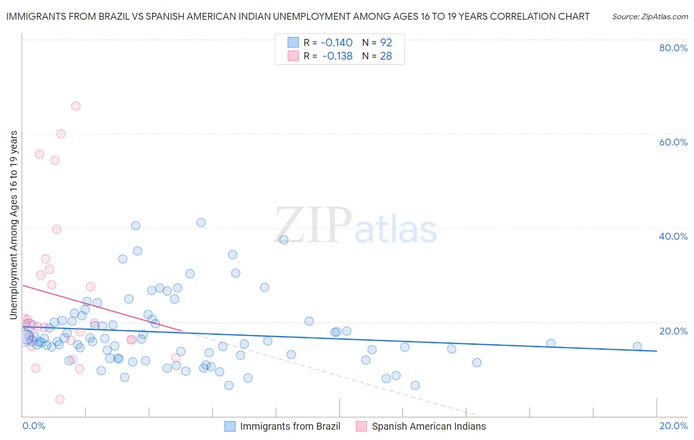 Immigrants from Brazil vs Spanish American Indian Unemployment Among Ages 16 to 19 years