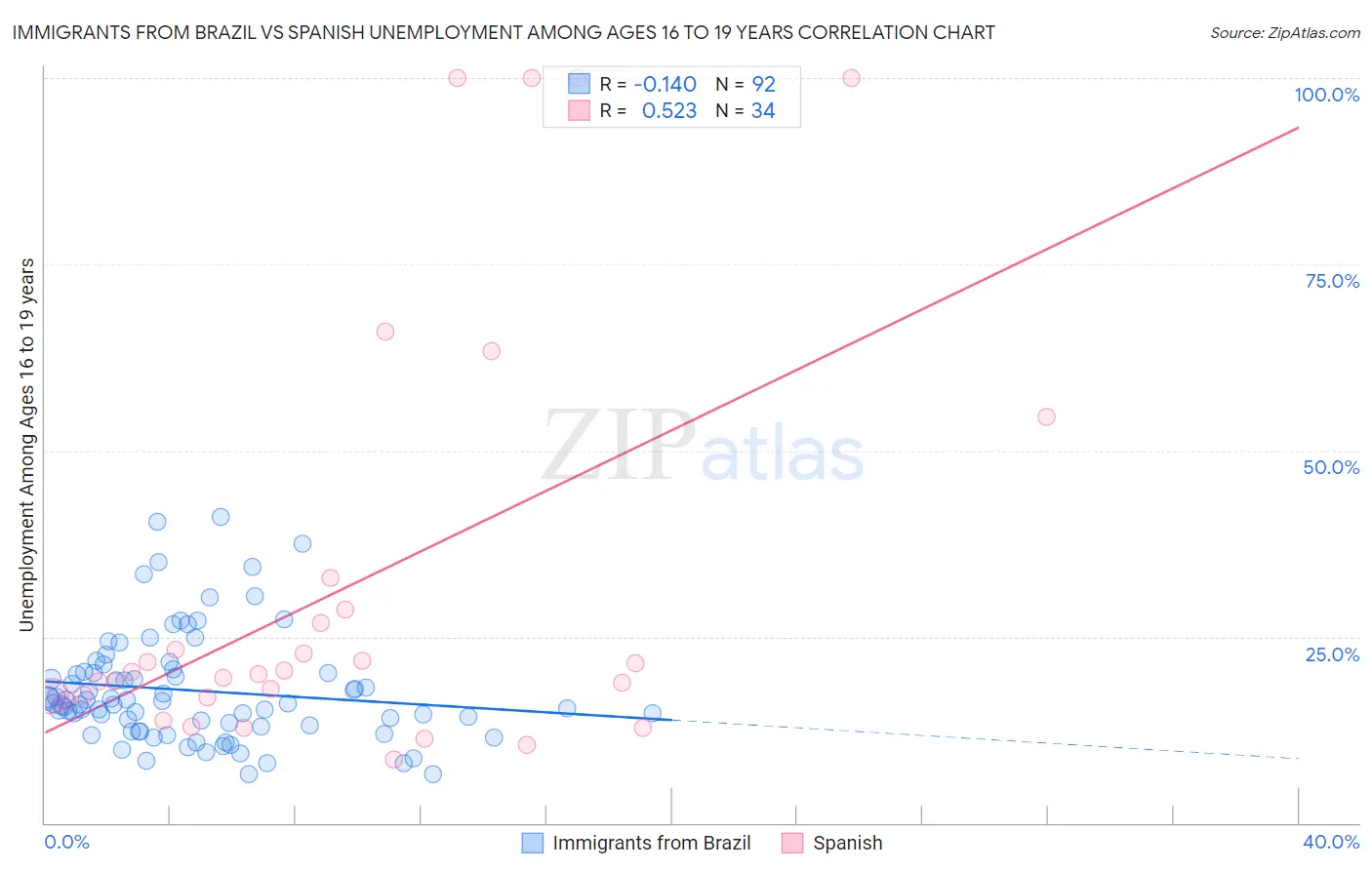 Immigrants from Brazil vs Spanish Unemployment Among Ages 16 to 19 years