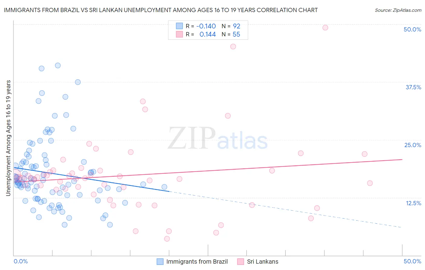 Immigrants from Brazil vs Sri Lankan Unemployment Among Ages 16 to 19 years