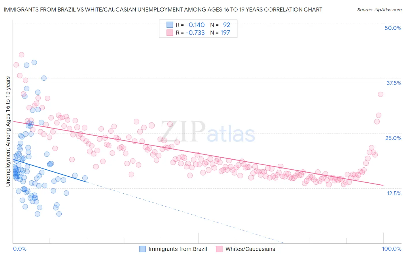 Immigrants from Brazil vs White/Caucasian Unemployment Among Ages 16 to 19 years