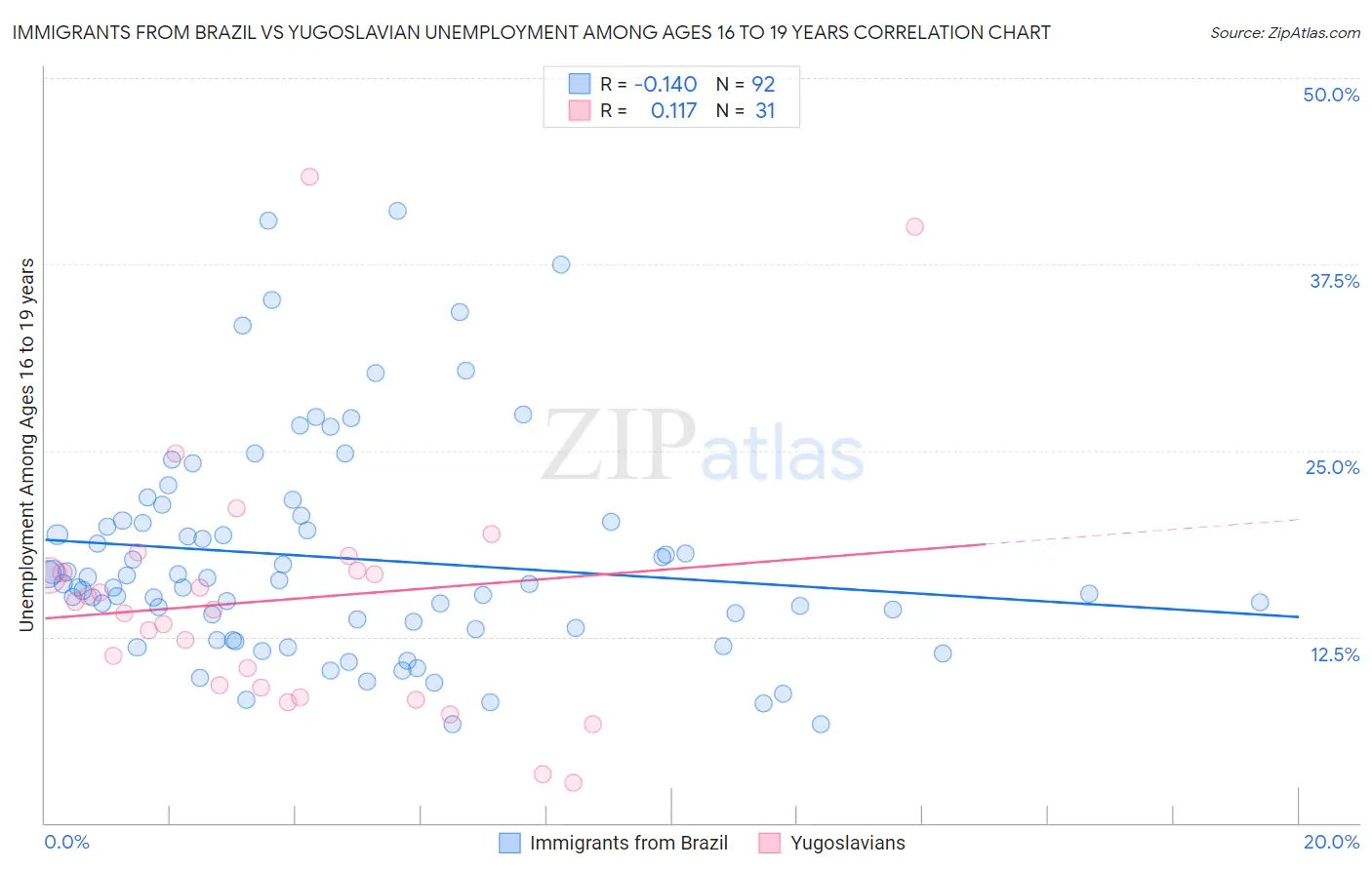 Immigrants from Brazil vs Yugoslavian Unemployment Among Ages 16 to 19 years