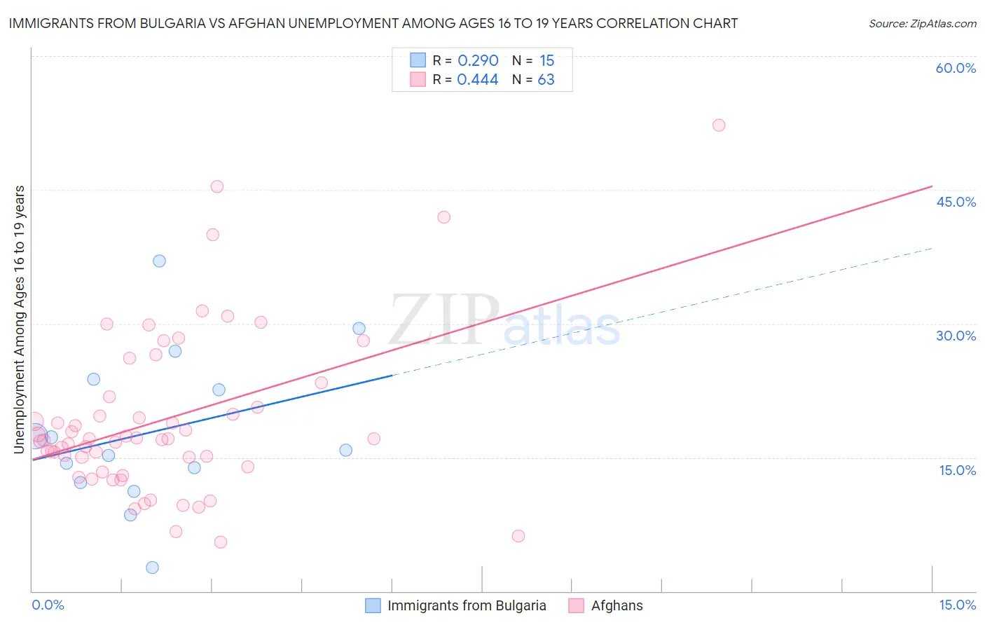 Immigrants from Bulgaria vs Afghan Unemployment Among Ages 16 to 19 years