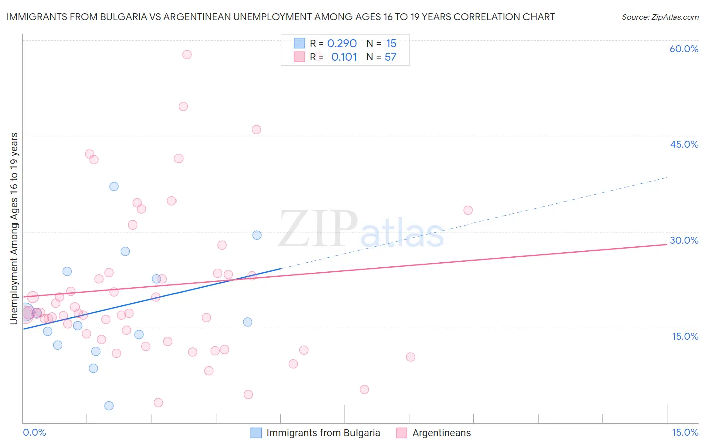 Immigrants from Bulgaria vs Argentinean Unemployment Among Ages 16 to 19 years