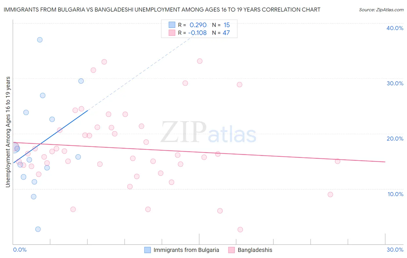 Immigrants from Bulgaria vs Bangladeshi Unemployment Among Ages 16 to 19 years