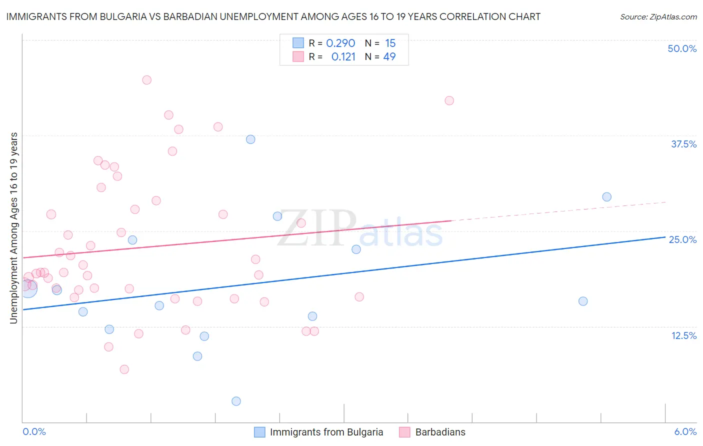 Immigrants from Bulgaria vs Barbadian Unemployment Among Ages 16 to 19 years